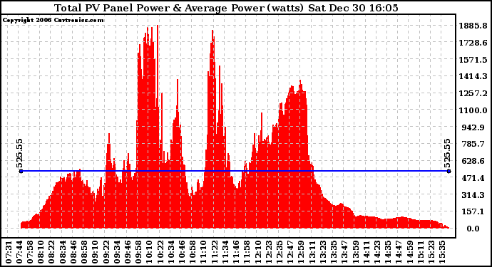 Solar PV/Inverter Performance Total PV Power Output