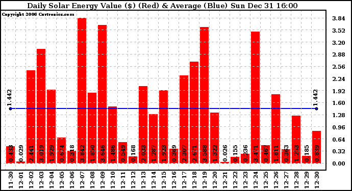 Solar PV/Inverter Performance Daily Solar Energy Production Value