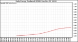 Solar PV/Inverter Performance Daily Energy Production