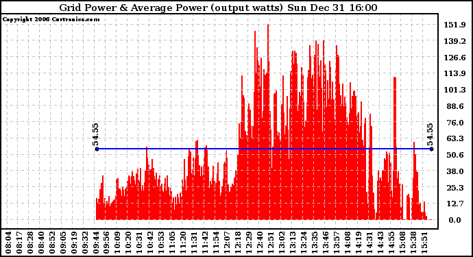 Solar PV/Inverter Performance Inverter Power Output