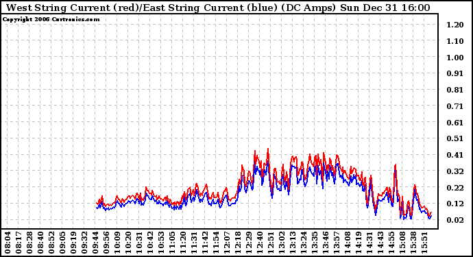 Solar PV/Inverter Performance Photovoltaic Panel Current Output