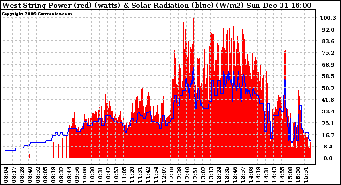 Solar PV/Inverter Performance West Array Power Output & Solar Radiation