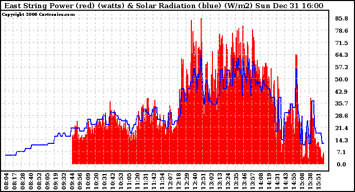 Solar PV/Inverter Performance East Array Power Output & Solar Radiation