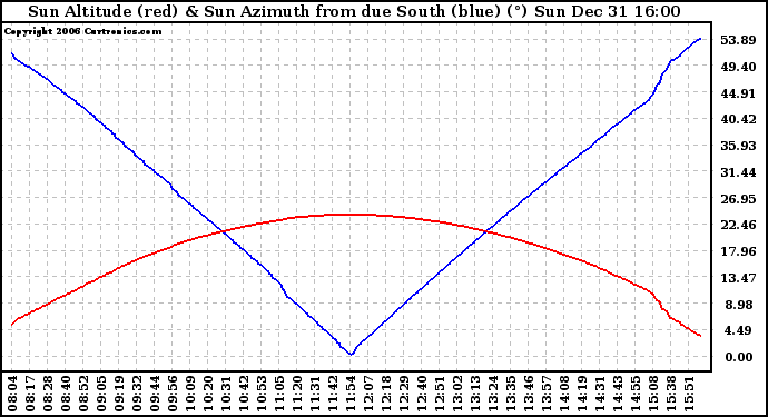 Solar PV/Inverter Performance Sun Altitude Angle & Azimuth Angle