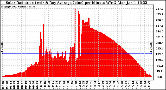 Solar PV/Inverter Performance Solar Radiation & Day Average per Minute