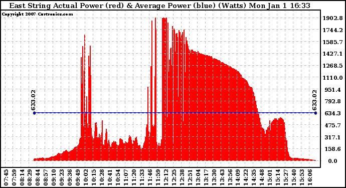 Solar PV/Inverter Performance East Array Actual & Average Power Output