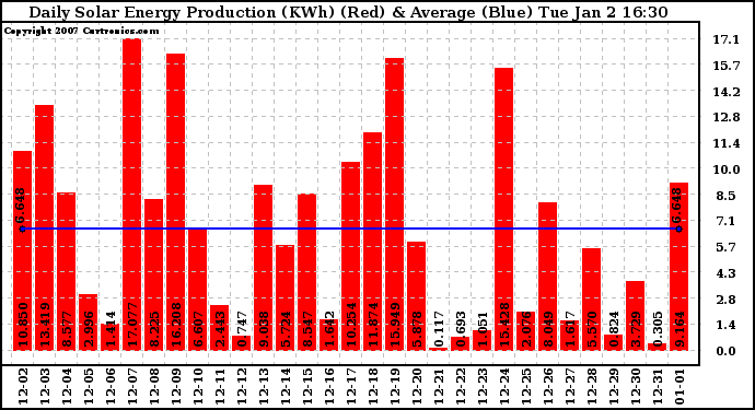 Solar PV/Inverter Performance Daily Solar Energy Production