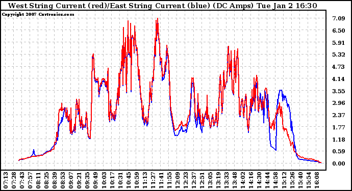 Solar PV/Inverter Performance Photovoltaic Panel Current Output