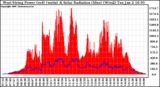 Solar PV/Inverter Performance West Array Power Output & Solar Radiation