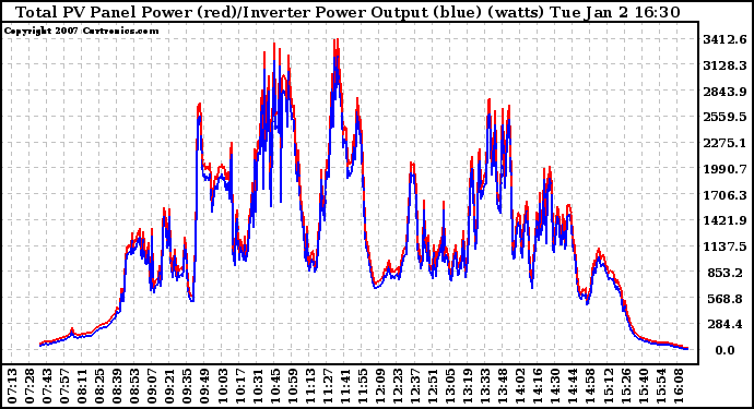 Solar PV/Inverter Performance PV Panel Power Output & Inverter Power Output