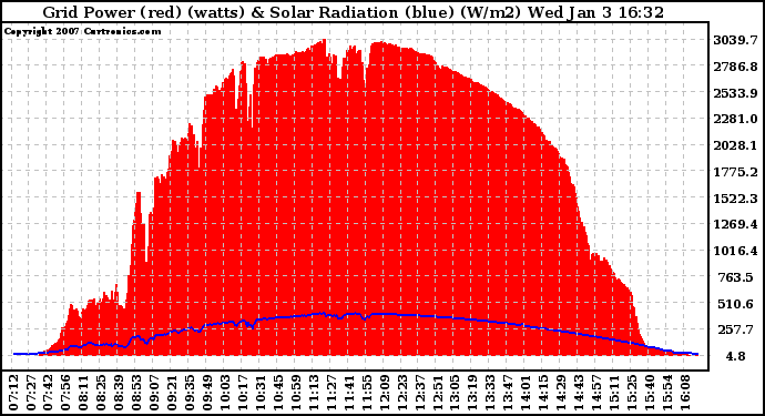 Solar PV/Inverter Performance Grid Power & Solar Radiation