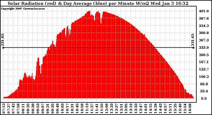 Solar PV/Inverter Performance Solar Radiation & Day Average per Minute