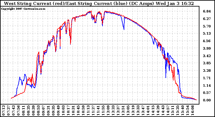 Solar PV/Inverter Performance Photovoltaic Panel Current Output