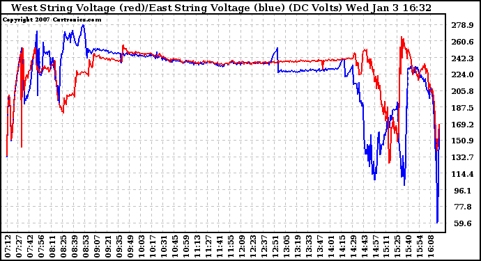 Solar PV/Inverter Performance Photovoltaic Panel Voltage Output