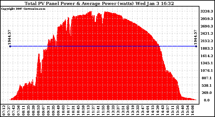 Solar PV/Inverter Performance Total PV Power Output