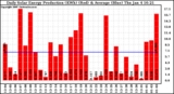 Solar PV/Inverter Performance Daily Solar Energy Production