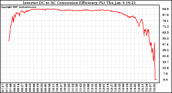 Solar PV/Inverter Performance Inverter DC to AC Conversion Efficiency