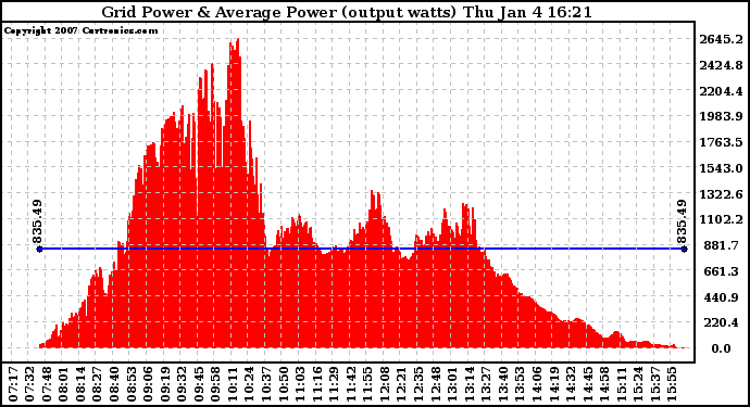 Solar PV/Inverter Performance Inverter Power Output