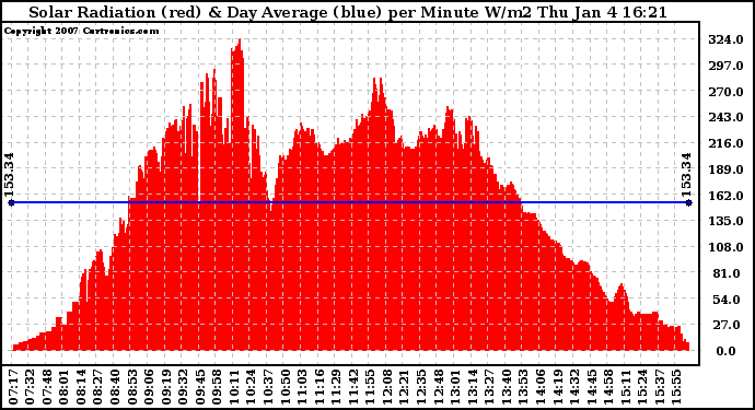 Solar PV/Inverter Performance Solar Radiation & Day Average per Minute