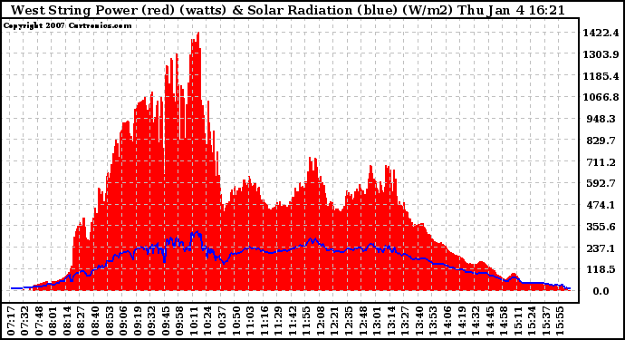 Solar PV/Inverter Performance West Array Power Output & Solar Radiation