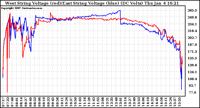 Solar PV/Inverter Performance Photovoltaic Panel Voltage Output