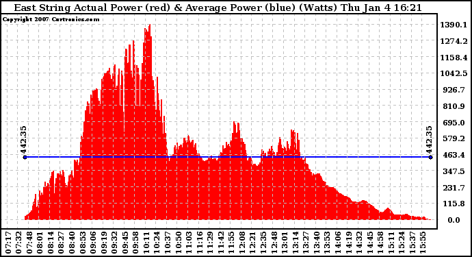 Solar PV/Inverter Performance East Array Actual & Average Power Output