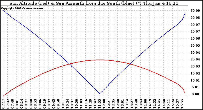 Solar PV/Inverter Performance Sun Altitude Angle & Azimuth Angle