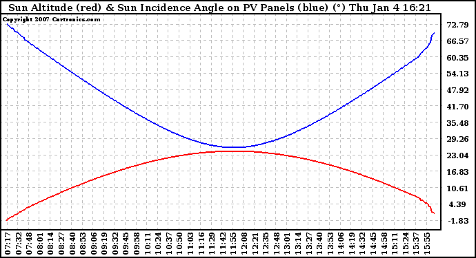 Solar PV/Inverter Performance Sun Altitude Angle & Sun Incidence Angle on PV Panels