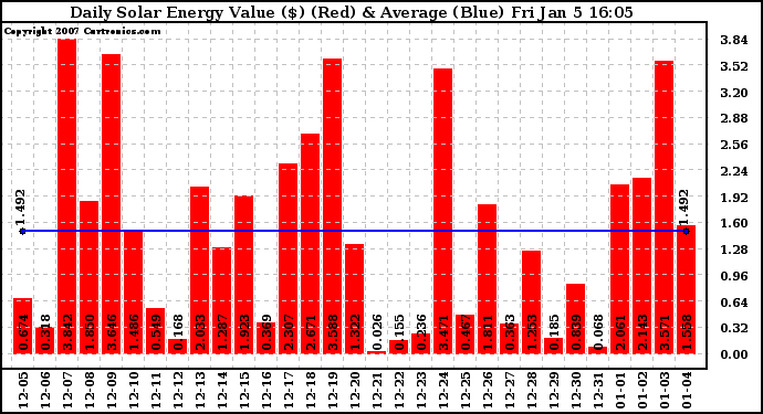 Solar PV/Inverter Performance Daily Solar Energy Production Value