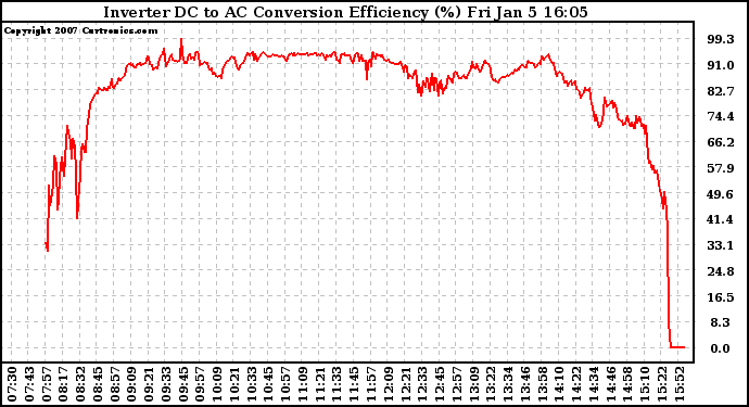 Solar PV/Inverter Performance Inverter DC to AC Conversion Efficiency