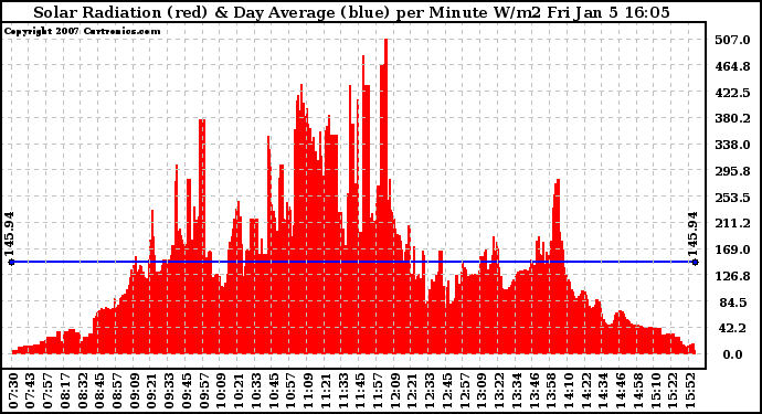 Solar PV/Inverter Performance Solar Radiation & Day Average per Minute