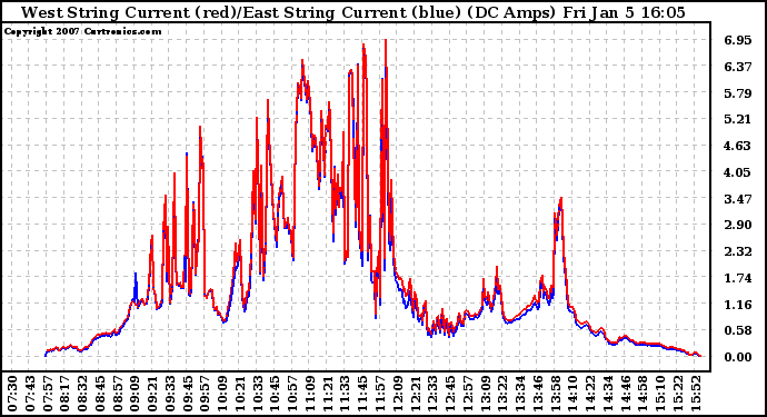 Solar PV/Inverter Performance Photovoltaic Panel Current Output