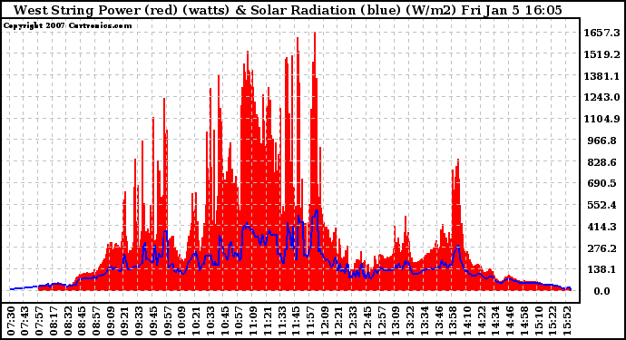 Solar PV/Inverter Performance West Array Power Output & Solar Radiation