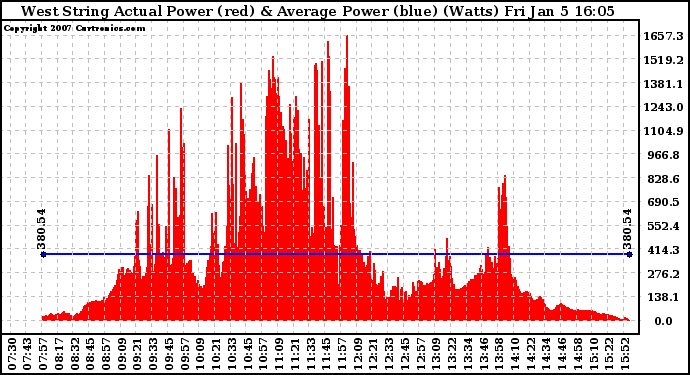 Solar PV/Inverter Performance West Array Actual & Average Power Output