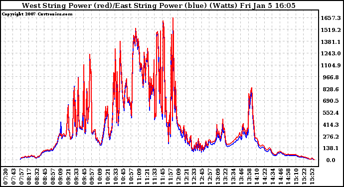 Solar PV/Inverter Performance Photovoltaic Panel Power Output