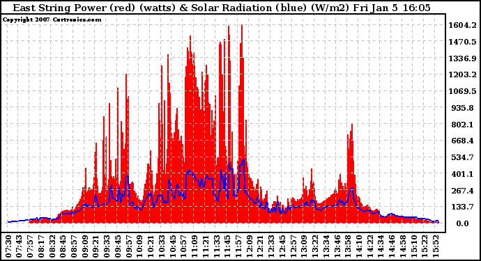 Solar PV/Inverter Performance East Array Power Output & Solar Radiation