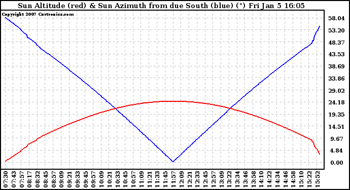 Solar PV/Inverter Performance Sun Altitude Angle & Azimuth Angle