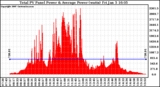 Solar PV/Inverter Performance Total PV Power Output