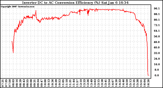 Solar PV/Inverter Performance Inverter DC to AC Conversion Efficiency