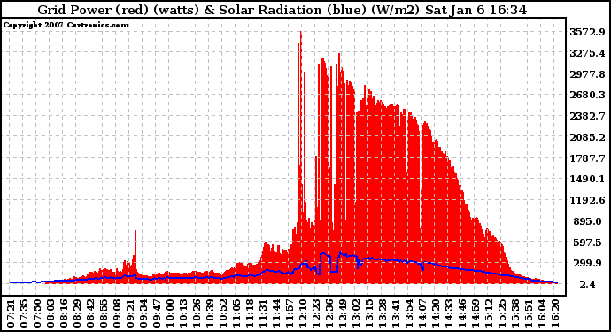 Solar PV/Inverter Performance Grid Power & Solar Radiation