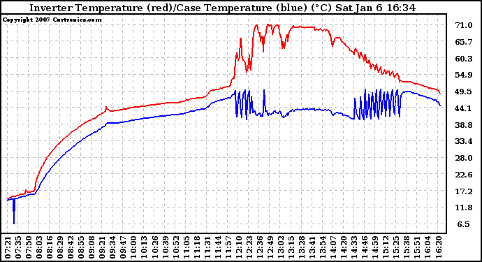 Solar PV/Inverter Performance Inverter Operating Temperature