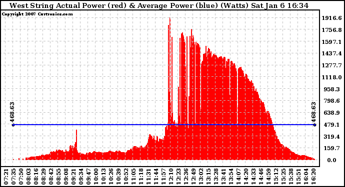 Solar PV/Inverter Performance West Array Actual & Average Power Output