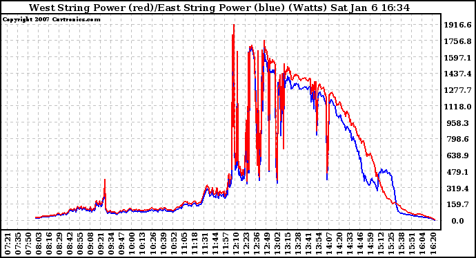 Solar PV/Inverter Performance Photovoltaic Panel Power Output