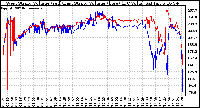 Solar PV/Inverter Performance Photovoltaic Panel Voltage Output