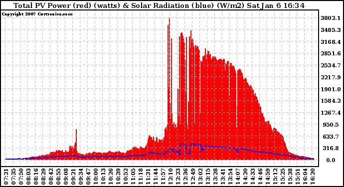 Solar PV/Inverter Performance Total PV Power Output & Solar Radiation