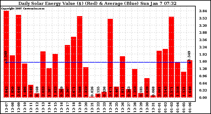 Solar PV/Inverter Performance Daily Solar Energy Production Value