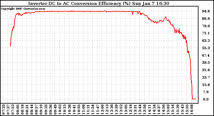 Solar PV/Inverter Performance Inverter DC to AC Conversion Efficiency