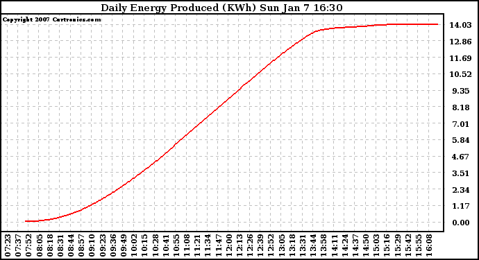 Solar PV/Inverter Performance Daily Energy Production