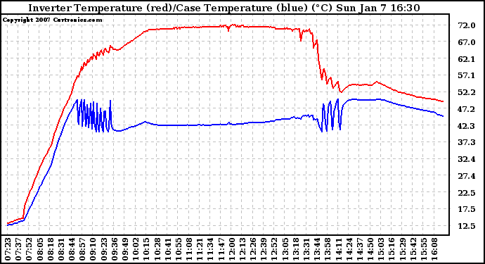 Solar PV/Inverter Performance Inverter Operating Temperature