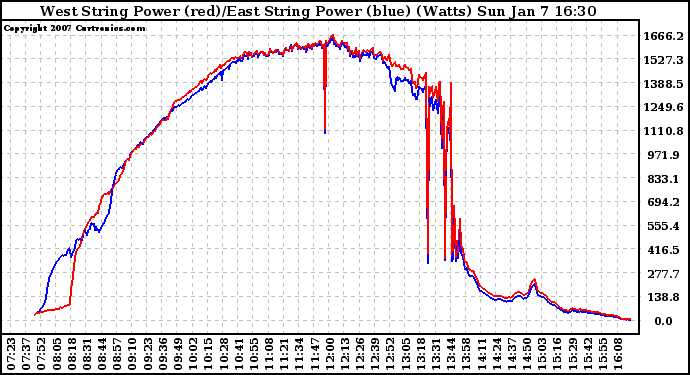 Solar PV/Inverter Performance Photovoltaic Panel Power Output